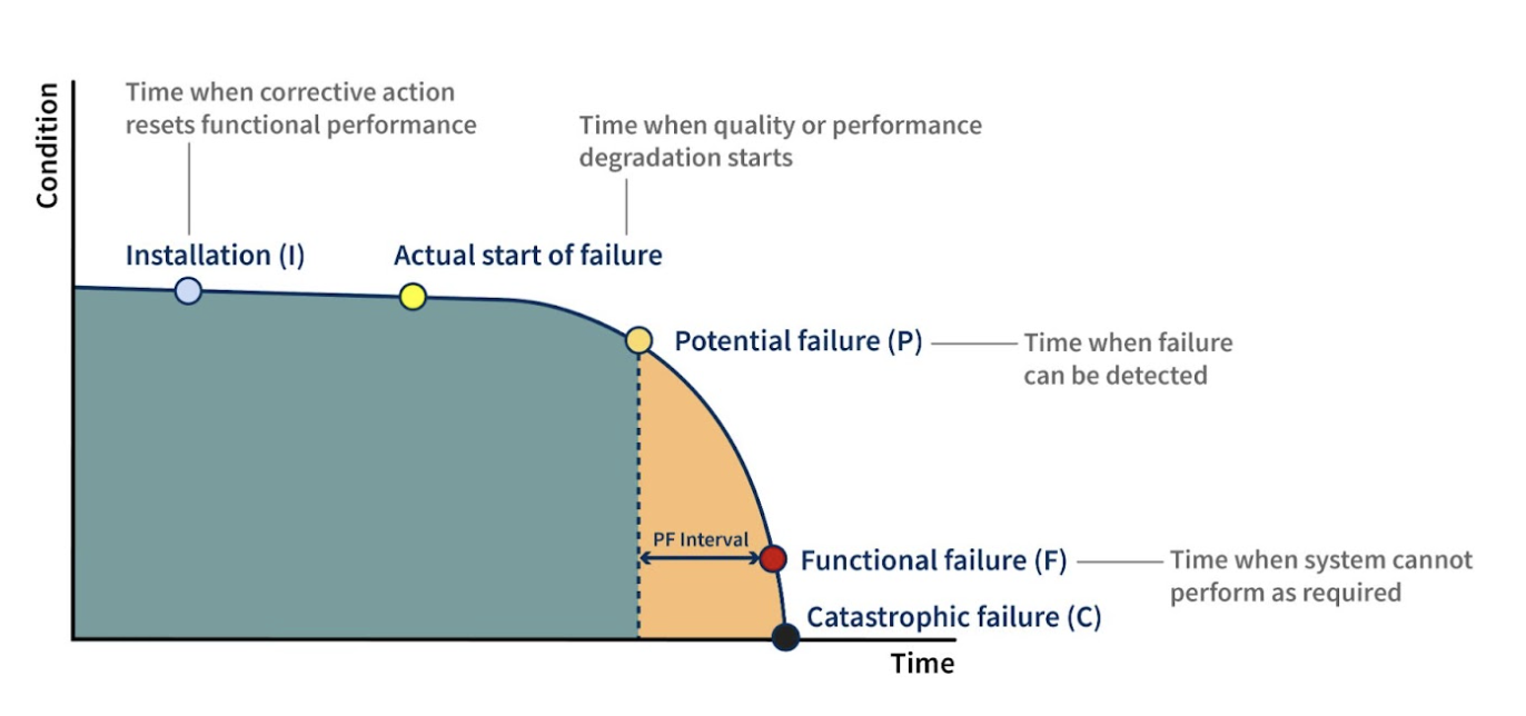 Predictive Maintenance Models – Benchpine